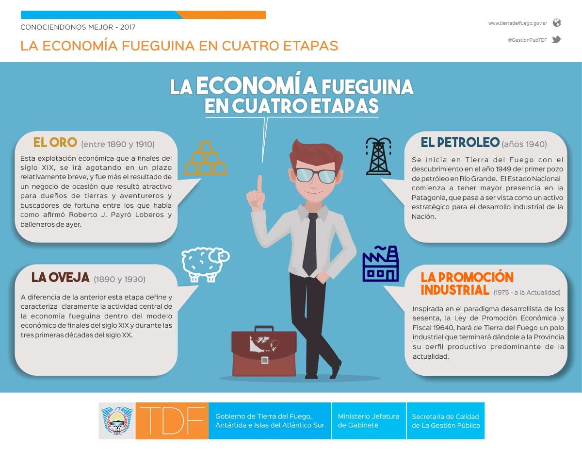 La economía Fueguina en «»4 x 4»